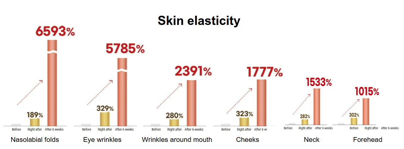 Grafik Data Klinis untuk Elastisitas Kulit